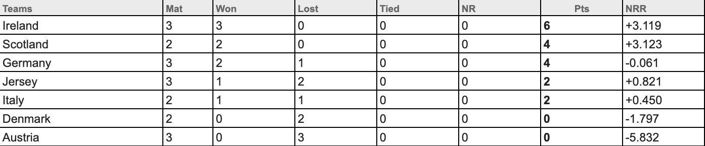 Europe Qualifiers points table