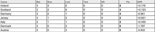 Europe Qualifiers points table