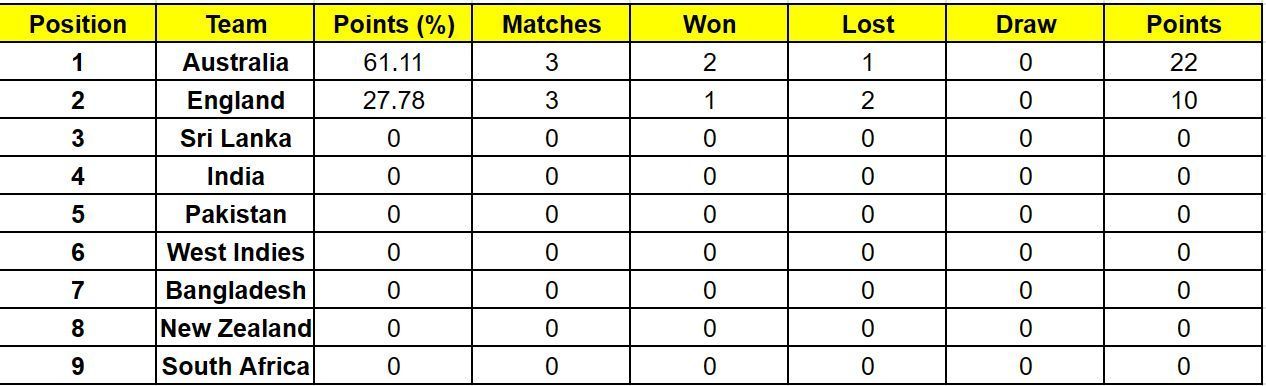 England have climbed to the 2nd position in the table