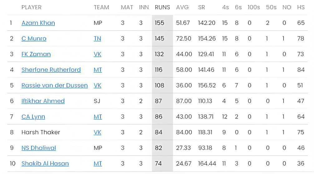 Azam Khan stays at top of the batting charts