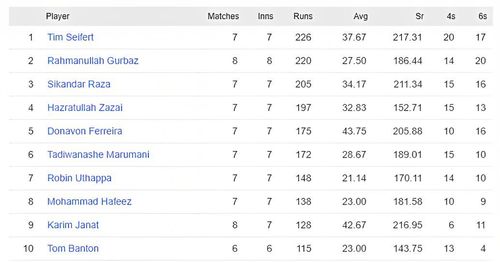 Tim Siefert stays at the top of the batting charts