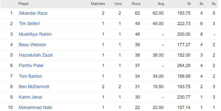 Sikandar Raza tops the batting charts in Zim Afro T10 League 2023