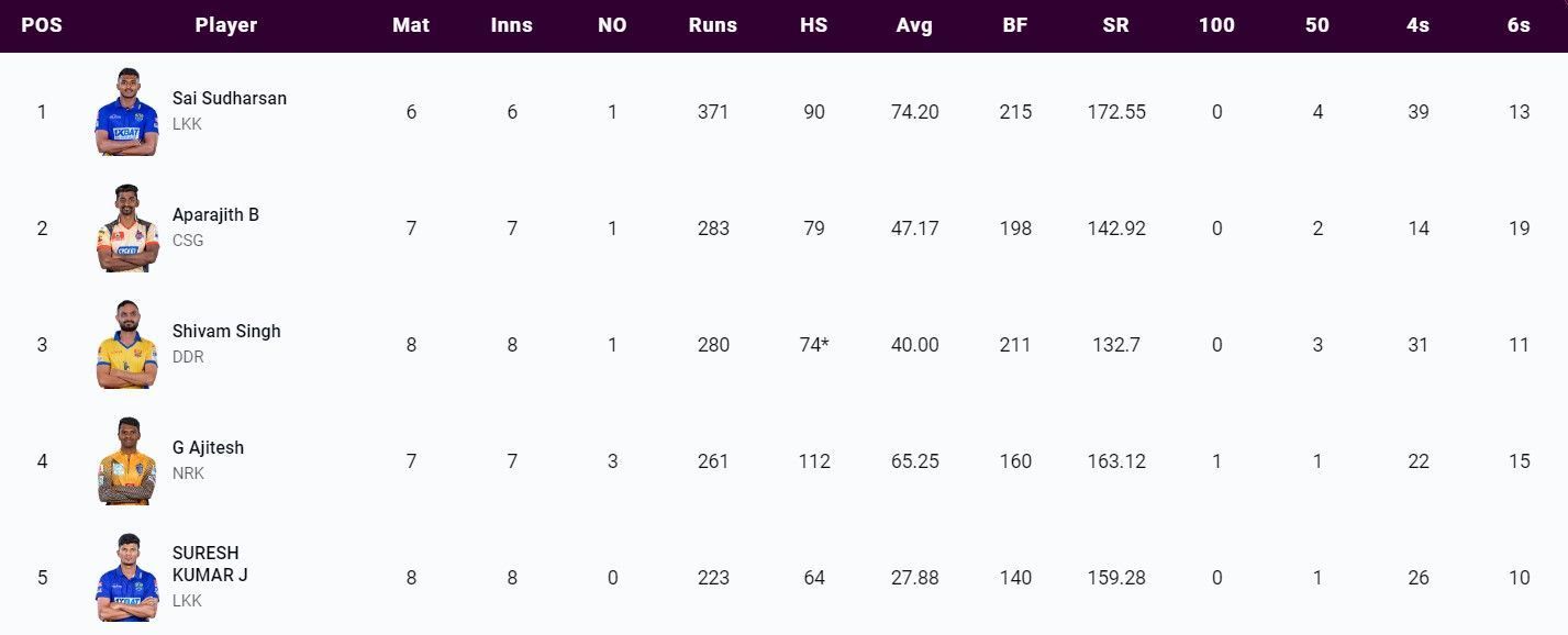 Most Runs list after Qualifier 1