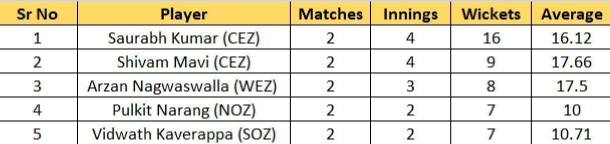 Most Wickets list after Day 1 of the Final