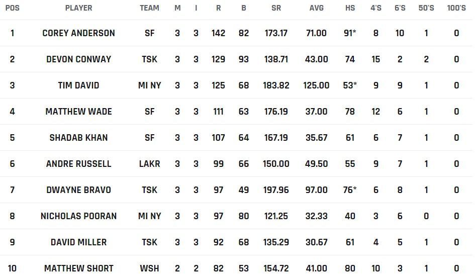 Most Runs list after the conclusion of Match 8