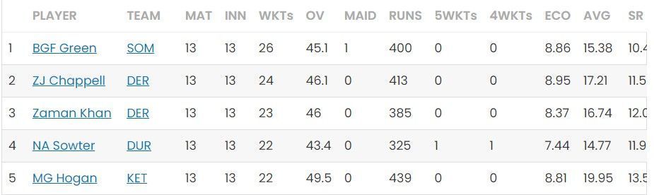 Most Wickets list after Day 27