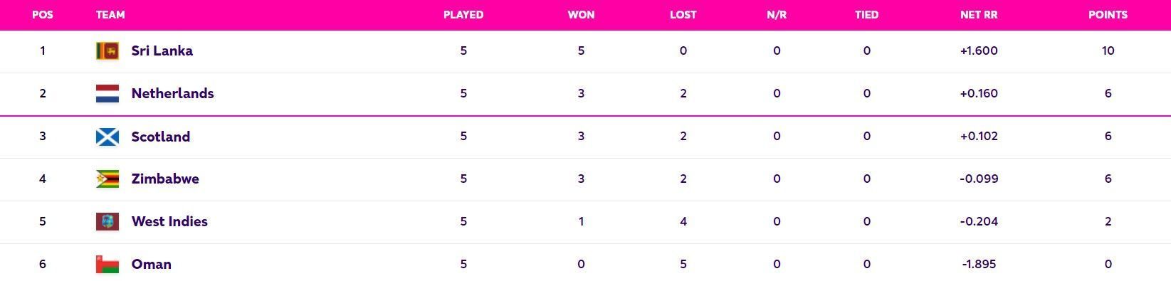 Updated Points Table (Image Courtesy: ICC Cricket)