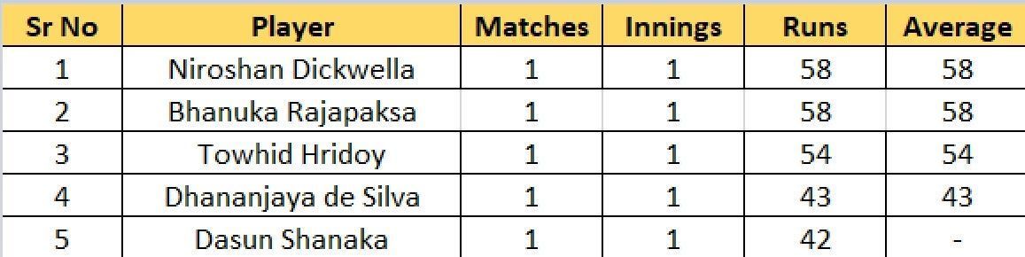 Most Runs list after Match 2