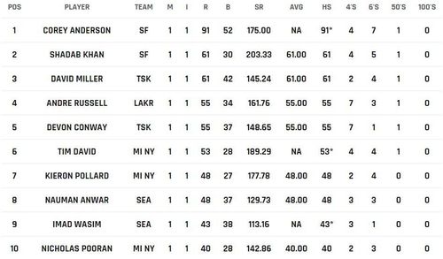 Corey Anderson replaces David Miller in highest-run getters list Mohammed Mohsin is still on top