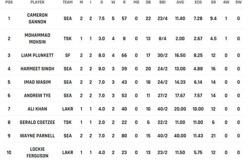 Most Wickets list after Day 3