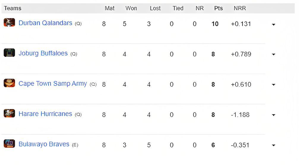 Zim Afro T10 2023 Points Table                    