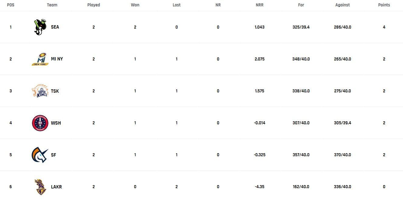 Updated Points Table after Match 6