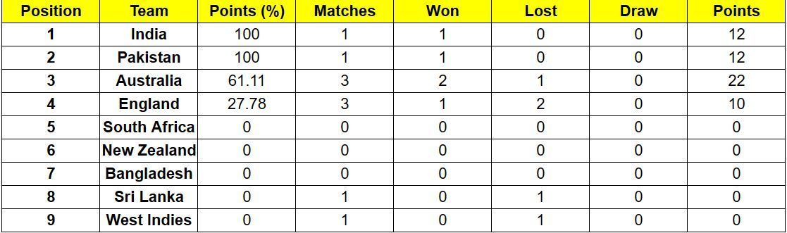 Pakistan have jumped to the 2nd position in the standings