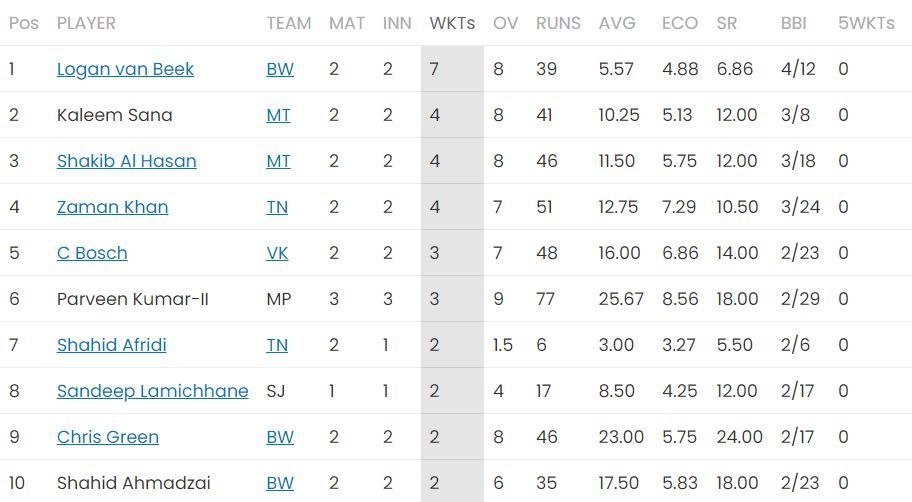 Logan van Beek continues leading bowling charts