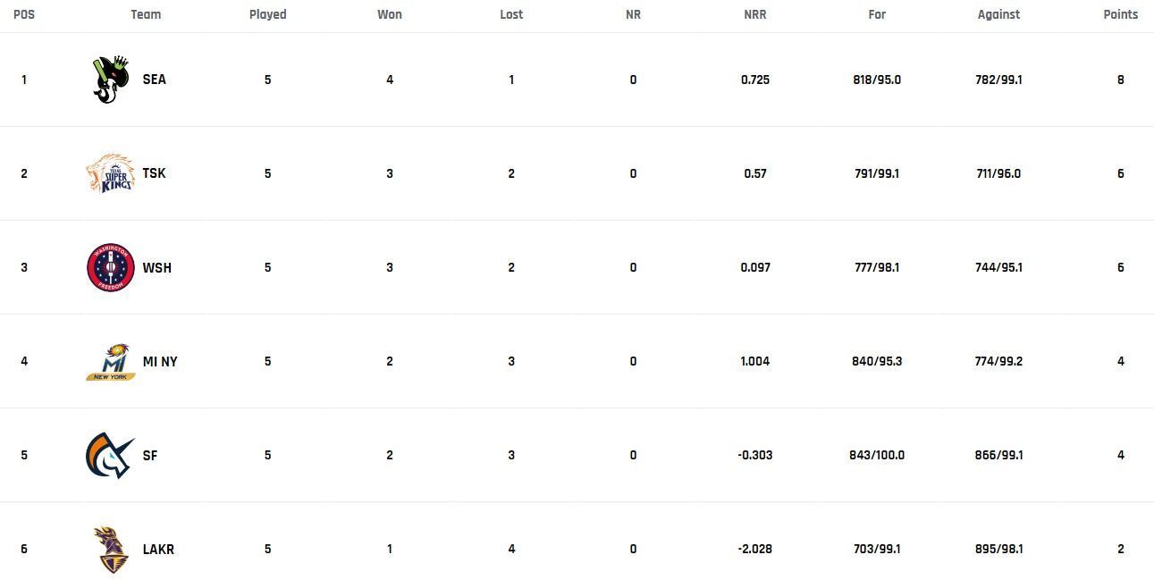 MLC 2023 Points Table: Updated standings after MI New York vs Seattle Orcas, Match 15