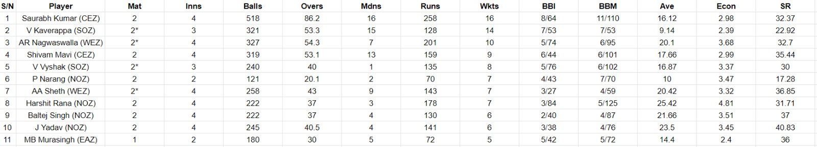 Most Wickets list after Day 3 of the Final