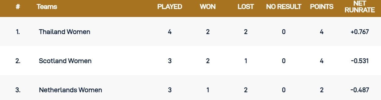 Updated Points Table after Match 5