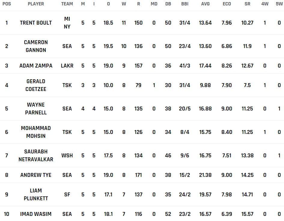 Trent Boult at the top of the charts