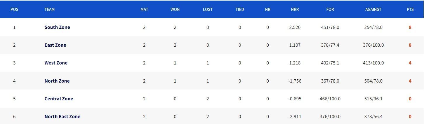 Updated Points Table after Match 6 (Image Courtesy: www.bcci.tv)