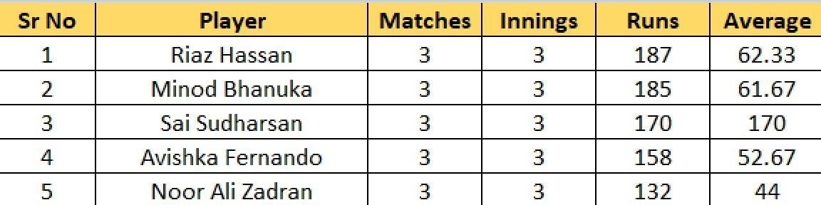 Most Wickets list after Match 12