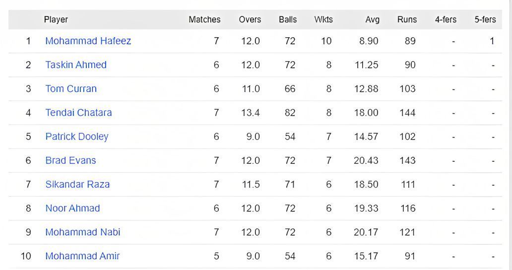 Hafeez continues leading the bowling charts