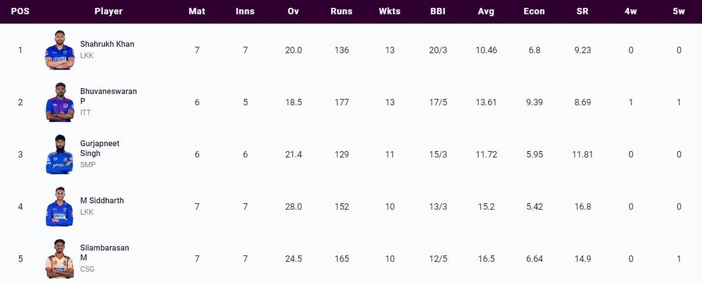 Most wickets list after Match 25 (Image Courtesy: www.tnpl.com)