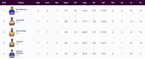 Most Runs list after the conclusion of Match 28 (Image Courtesy: www.tnpl.com)