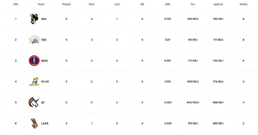 MLC 2023 Points Table (PC: Major League Cricket)