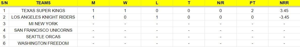 Updated Points Table after Match 1