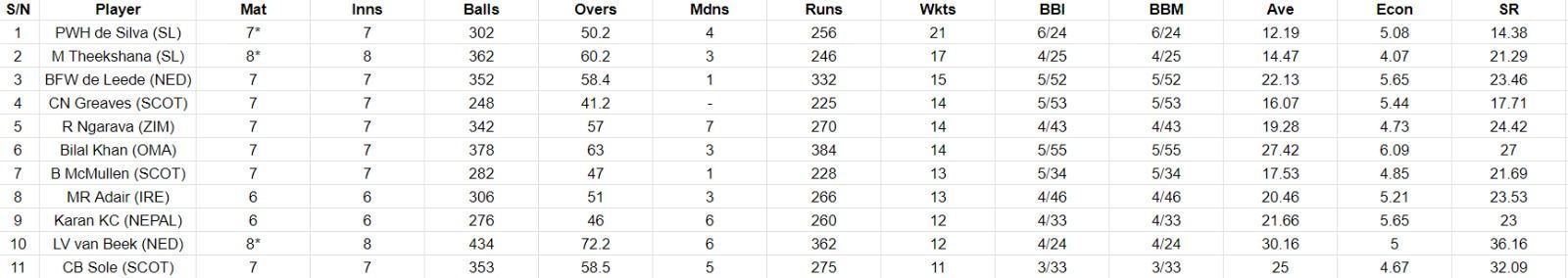 Most Wickets List after the conclusion of Final