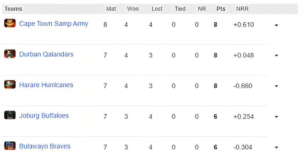 Zim Afro T10 2023 Points Table Updated standings after Joburg