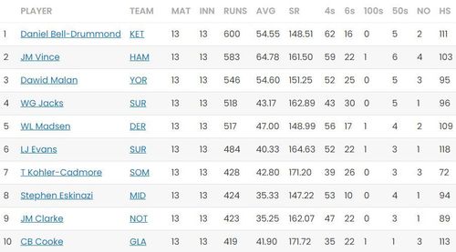 Bell Drummond leads the batting charts in T20 Blast 2023