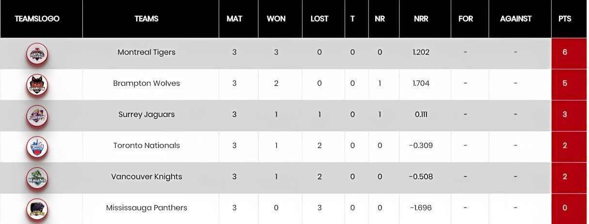 GT20 Canada 2023 Points Table                  