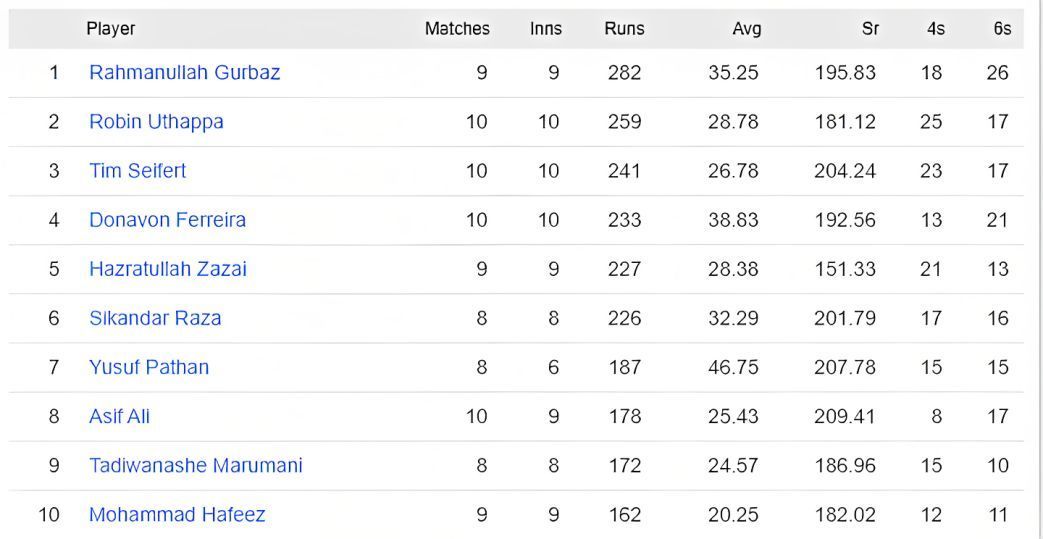 Robin Uthappa gains big in batting charts