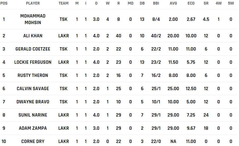 Most Wickets list after Match 1