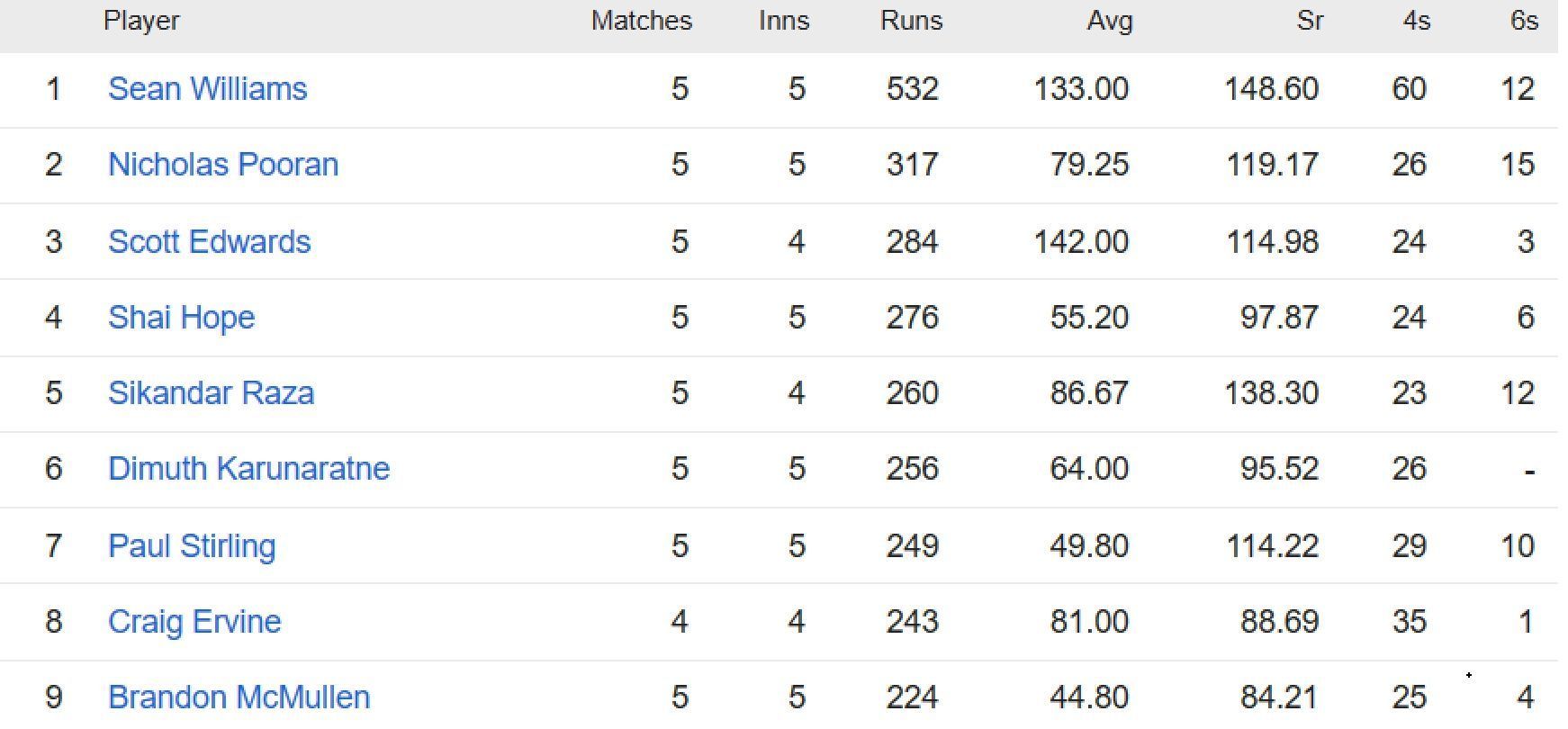 Updated list of run-scorers in ICC World Cup Qualifiers 2023