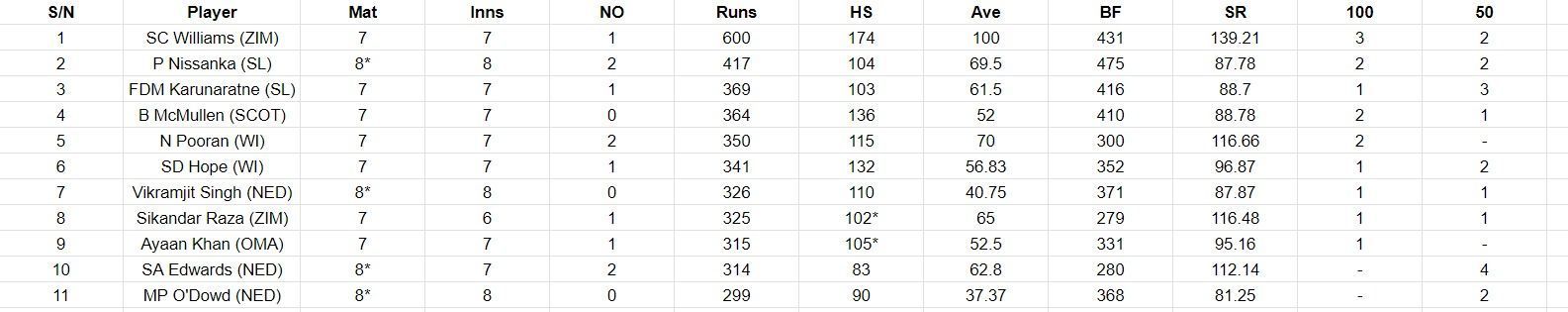 Most Runs list after the conclusion of the Final
