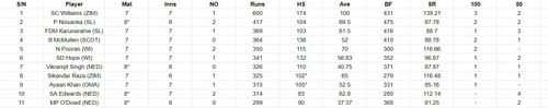 Most Runs list after the conclusion of the Final