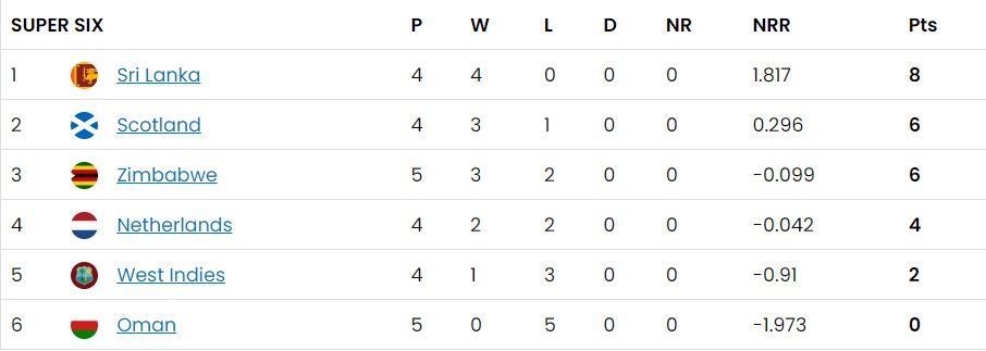 Updated Points Table of Super Six