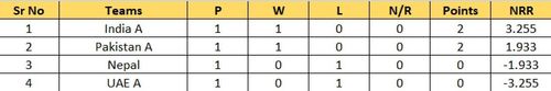 Updated Points Table of Group B after Match 4