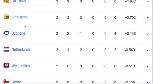 Updated points table in ICC World Cup Qualifiers 2023