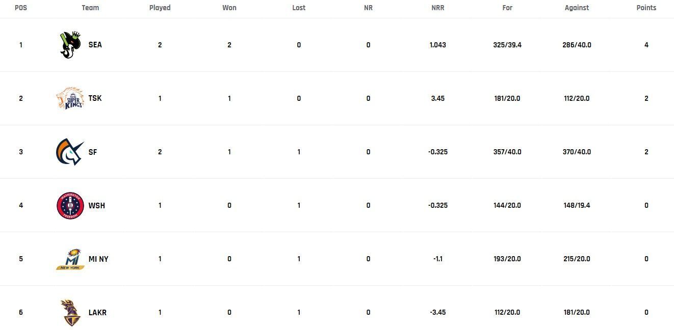 Updated Points Table after Match 4