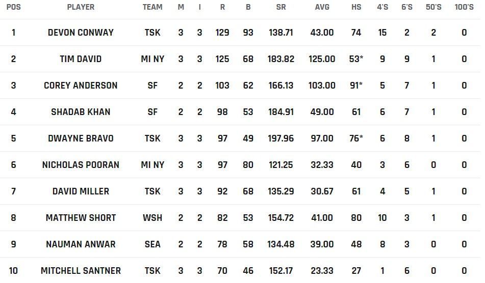 Devon Conway moves to the top (Most Runs)