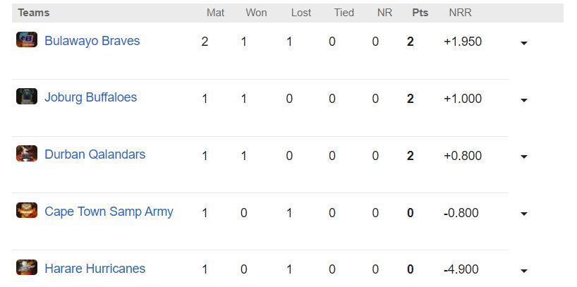 Zim Afro T10 2023 Points Table