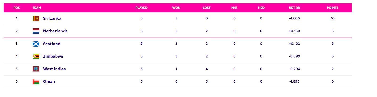 Updated Points Table after West Indies vs Sri Lanka clash (Image Courtesy: ICC Cricket)