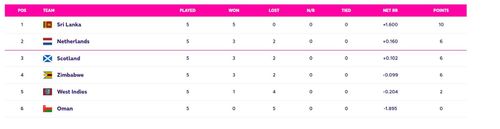 Updated Points Table after West Indies vs Sri Lanka clash (Image Courtesy: ICC Cricket)