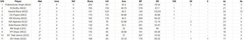 Most Runs list after the conclusion of Day 2 of the Final