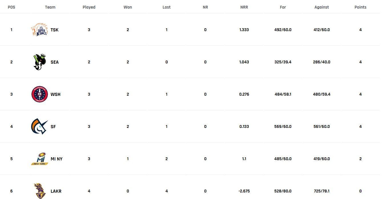 Updated Points Table after Match 9