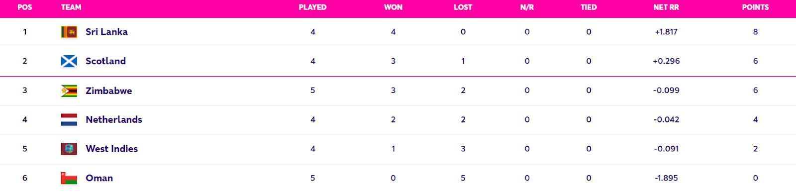 Updated Points Table of Super Six