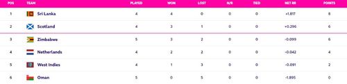 Updated Points Table of Super Six